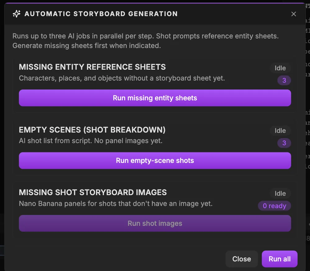 The Automatic storyboard generation dialog with three steps, Missing entity reference sheets, Empty scenes (shot breakdown) and Missing shot storyboard images, each with an Idle status, an item count and a Run button, plus Close and Run all.