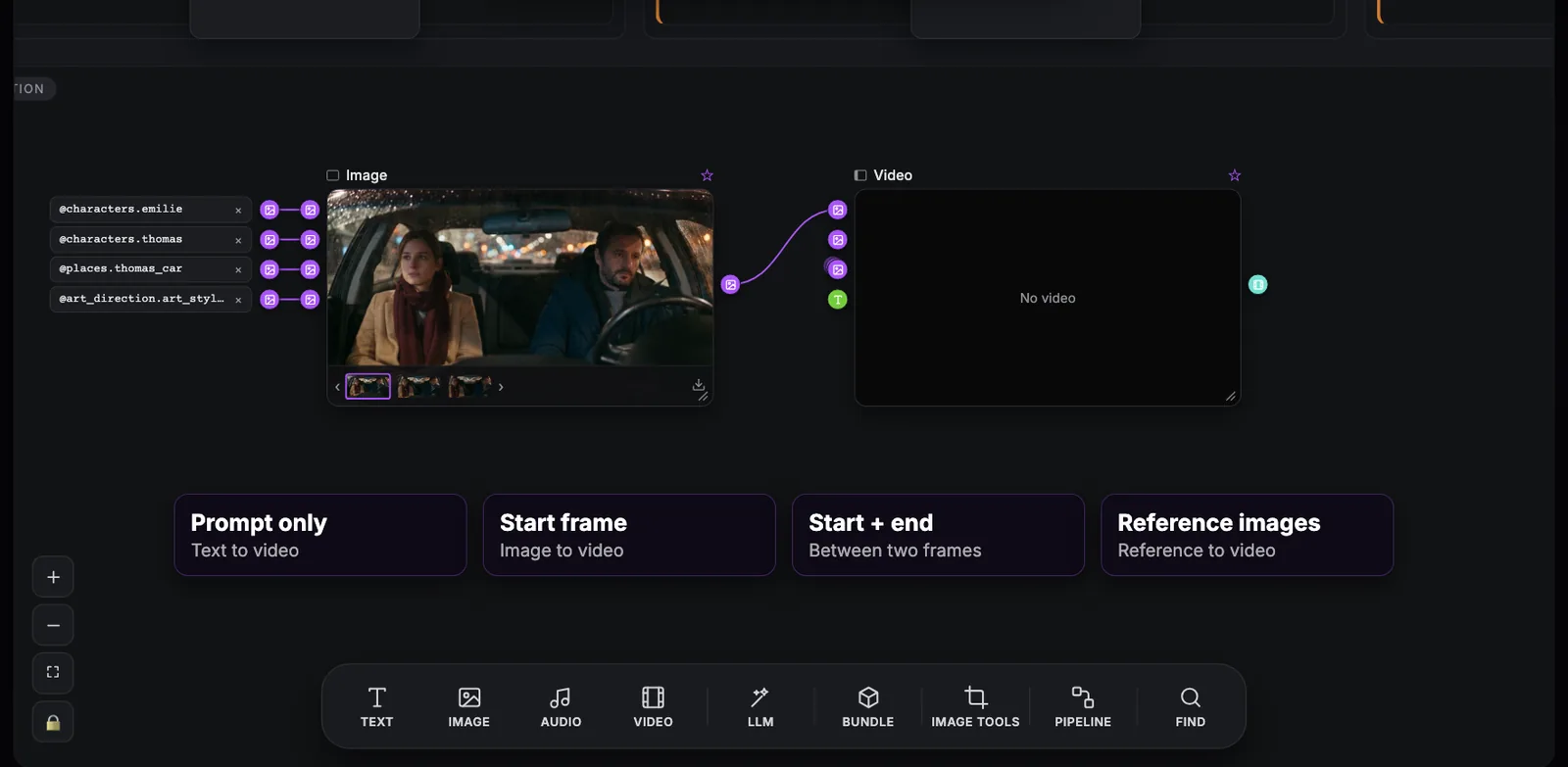 An image node wired into the input of an empty video node, with four cards below: Prompt only (text to video), Start frame (image to video), Start + end (between two frames) and Reference images (reference to video).