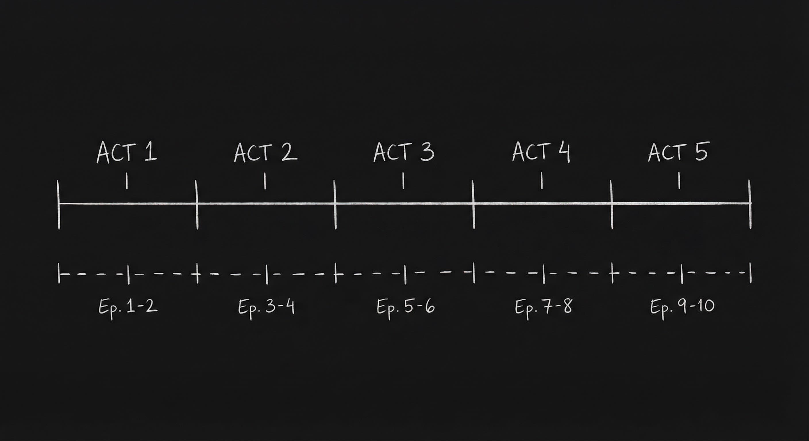 Five acts across a limited series timeline