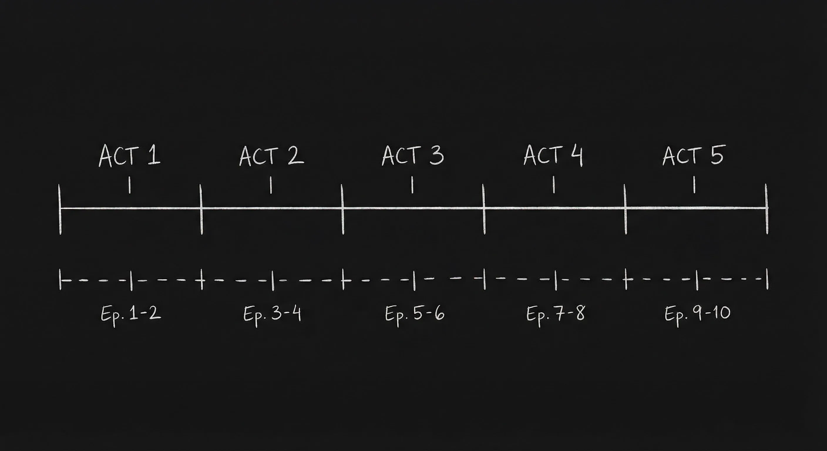 Five acts across a limited series timeline