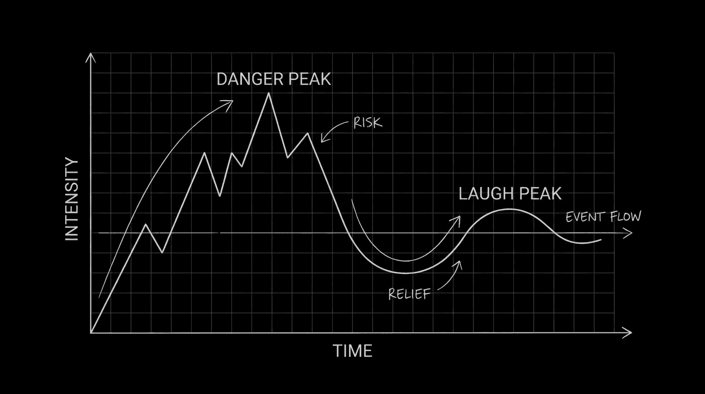 Danger peak, then laugh peak, on one timeline; dark mode technical sketch
