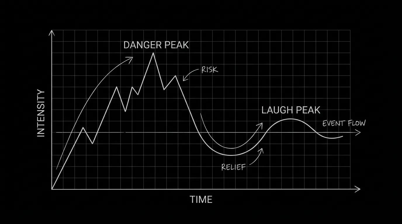 Danger peak, then laugh peak, on one timeline; dark mode technical sketch