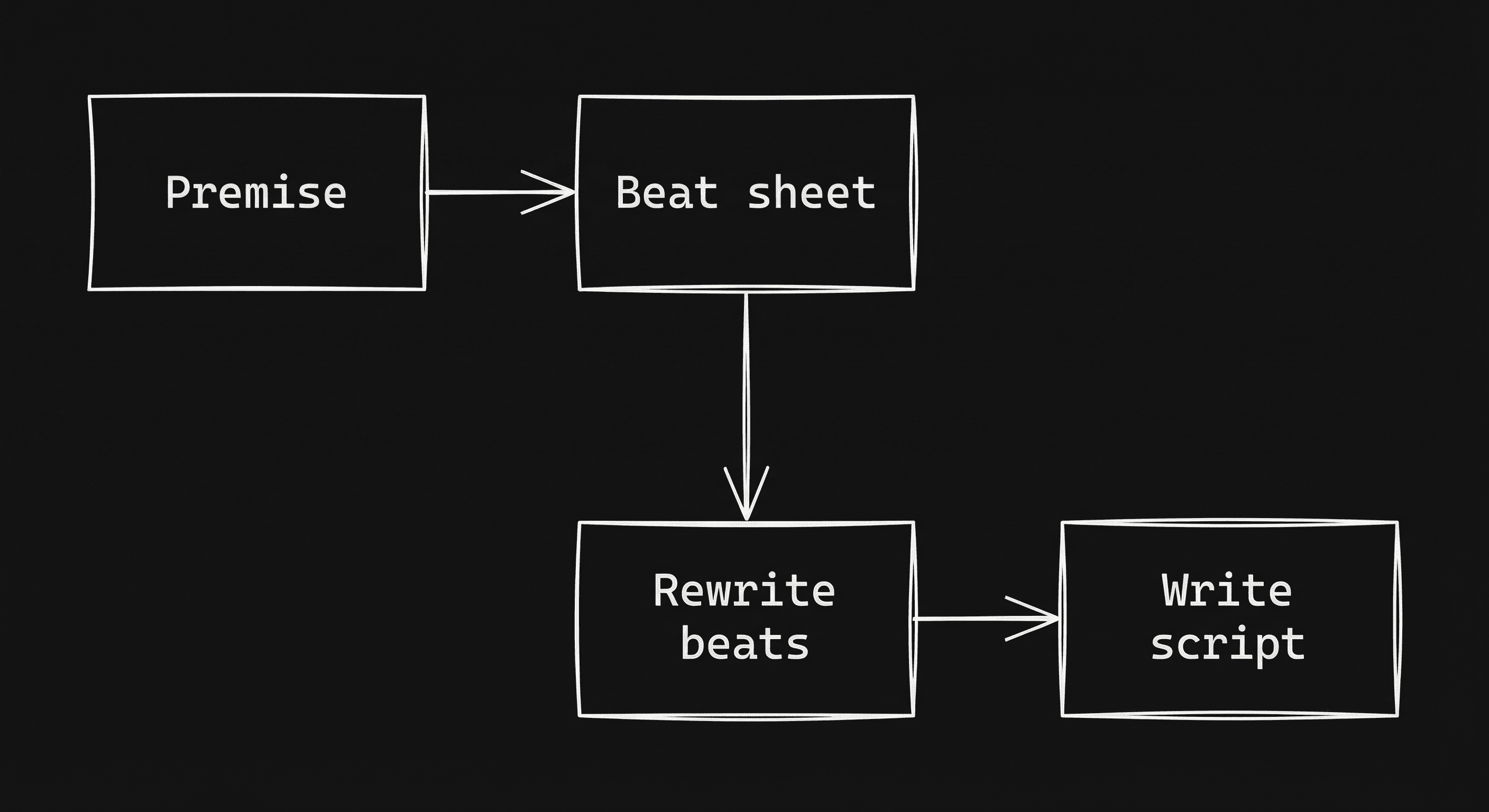 Prompt: Dark Mode Technical Sketch, flowchart: Premise → Beat sheet → Rewrite beats → Write script; clean white lines on black, no 3D --ar 16:9