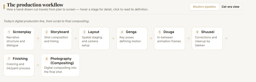 Production workflow diagram with eight numbered stages, from screenplay and storyboard through layout, genga, douga, shuusei, finishing and photography