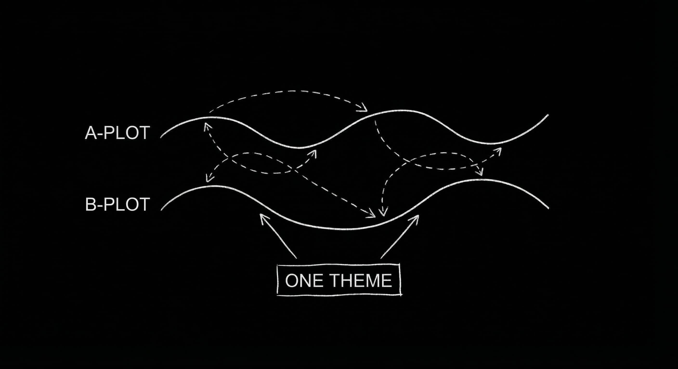 A-plot and B-plot sharing one theme; dark mode technical sketch