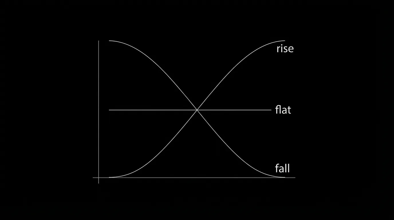 Three curves: flat, rise, fall, labeled; dark mode technical sketch