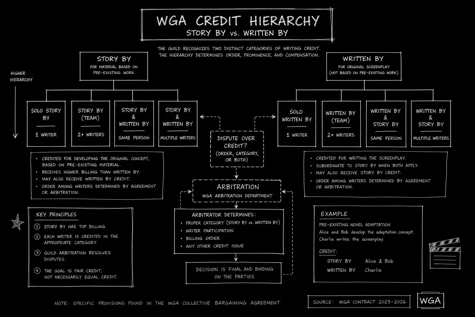 Dark mode technical sketch: WGA credit hierarchy story by and written by branches, thin white lines on black