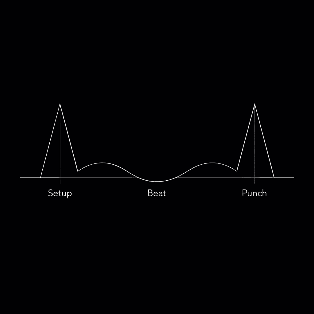 Setup, beat, punch rhythm graph