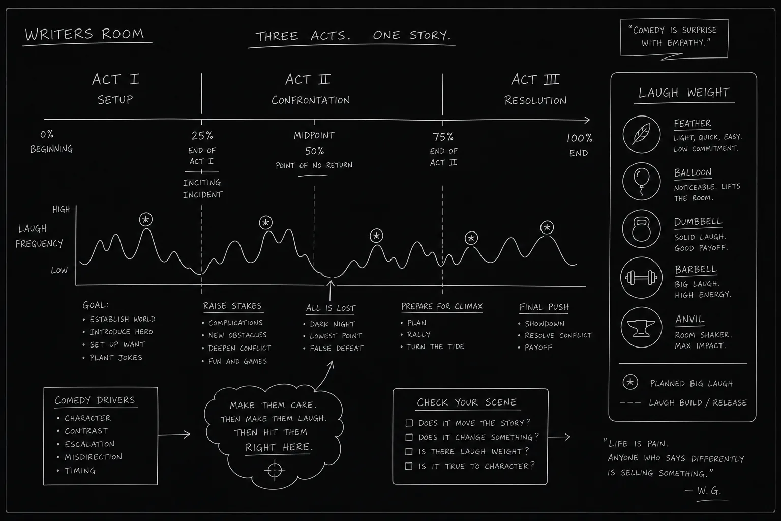 Dark mode technical sketch: writers room whiteboard with three act boxes and small icons for laugh and weight beats per act, thin white lines on black