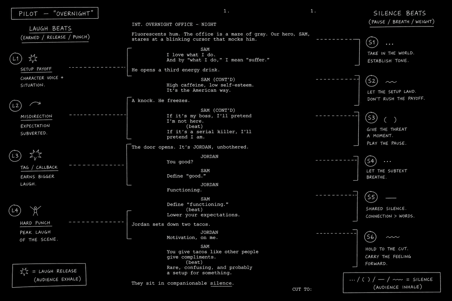 Dark mode technical sketch: pilot script page split with laugh tick marks on one side and pause marks on the other, thin white lines on solid black