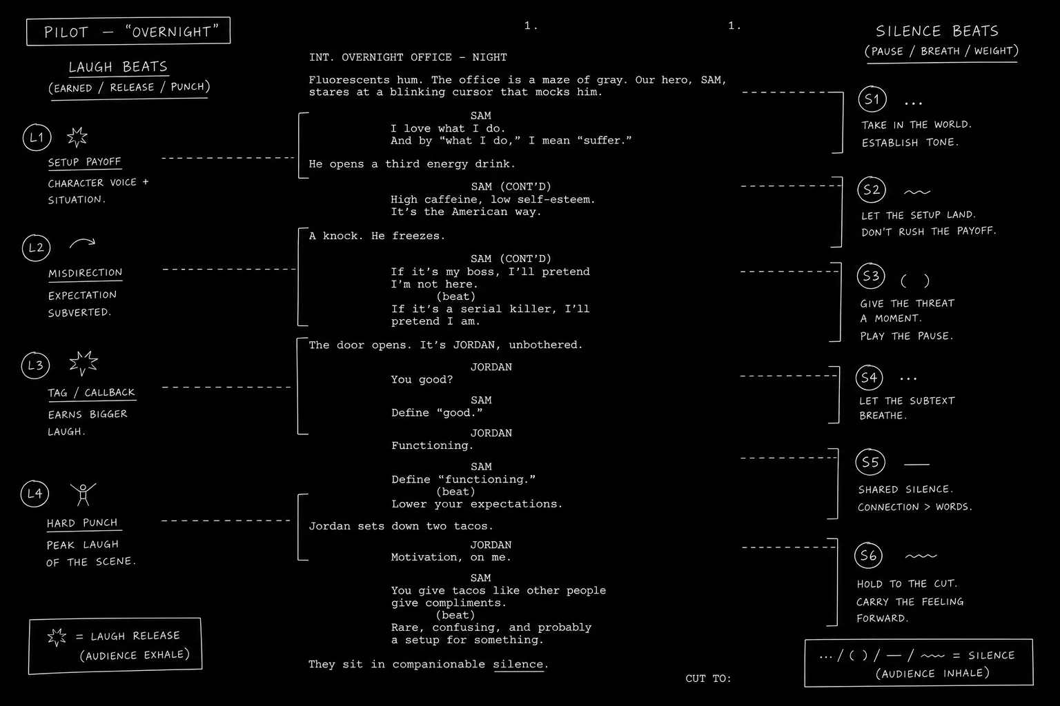 Dark mode technical sketch: pilot script page split with laugh tick marks on one side and pause marks on the other, thin white lines on solid black