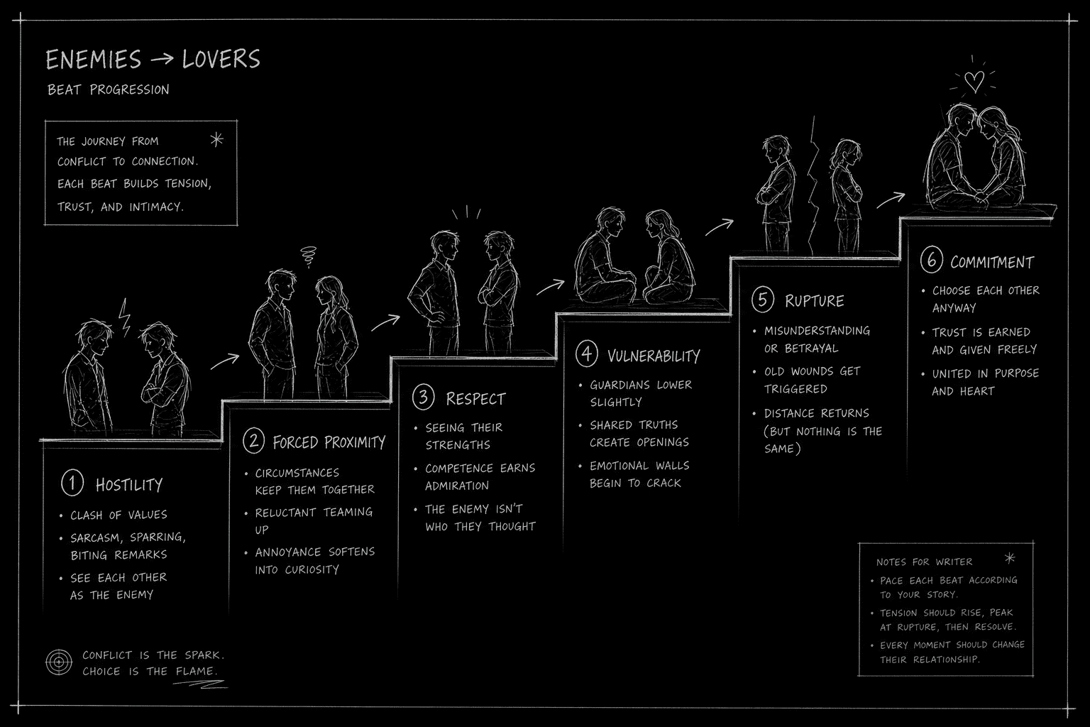 Enemies-to-lovers beat staircase with hostility, respect, vulnerability, rupture, and commitment labeled; dark mode technical sketch
