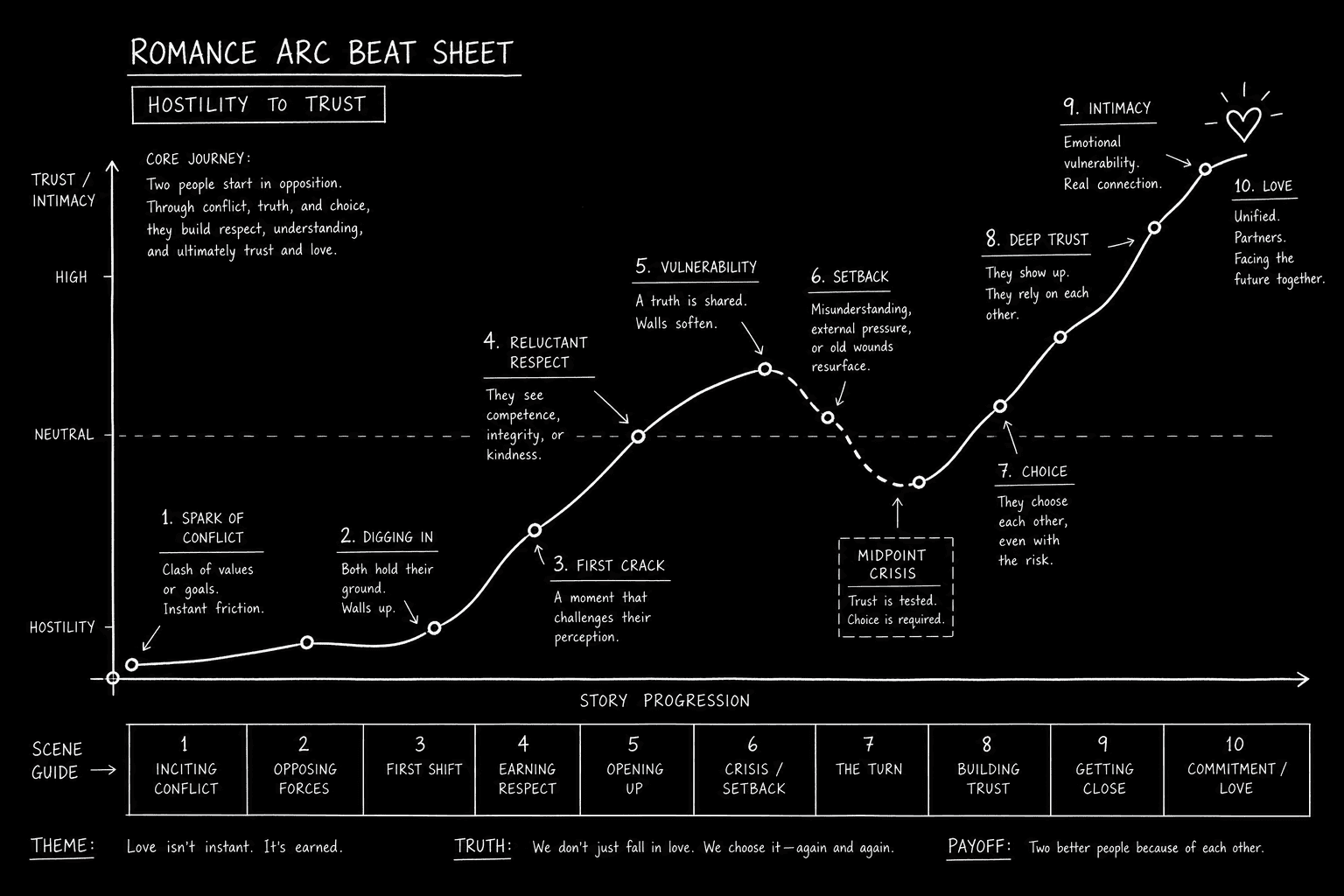 Dark mode technical sketch: romance arc beat sheet hostility-to-trust curve, thin white lines on black