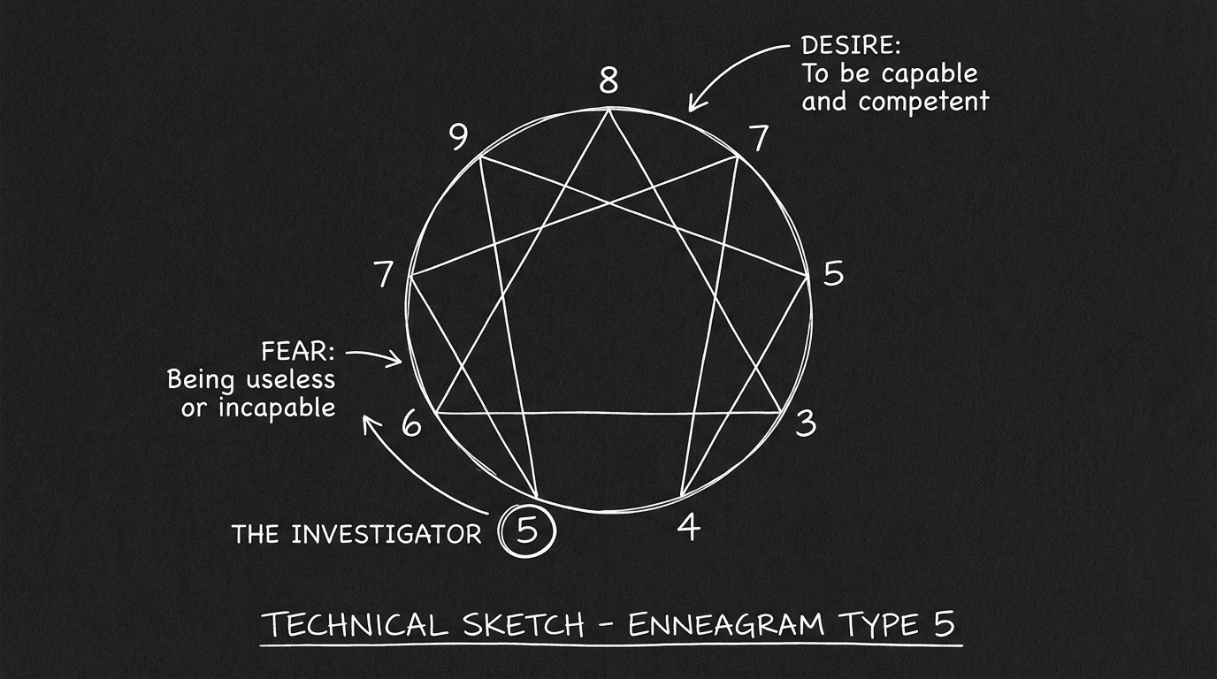 Enneagram circle with one type highlighted: fear and desire as two arrows; dark mode technical sketch