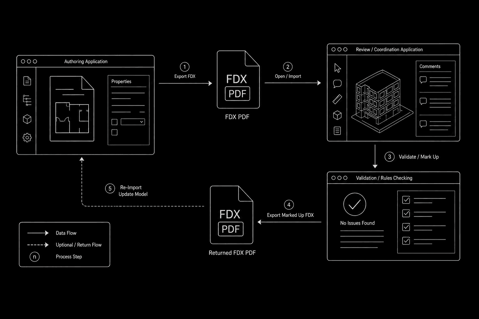 Dark mode technical sketch: FDX and PDF file icons with arrows between two abstract app windows and a production folder, thin white lines on black