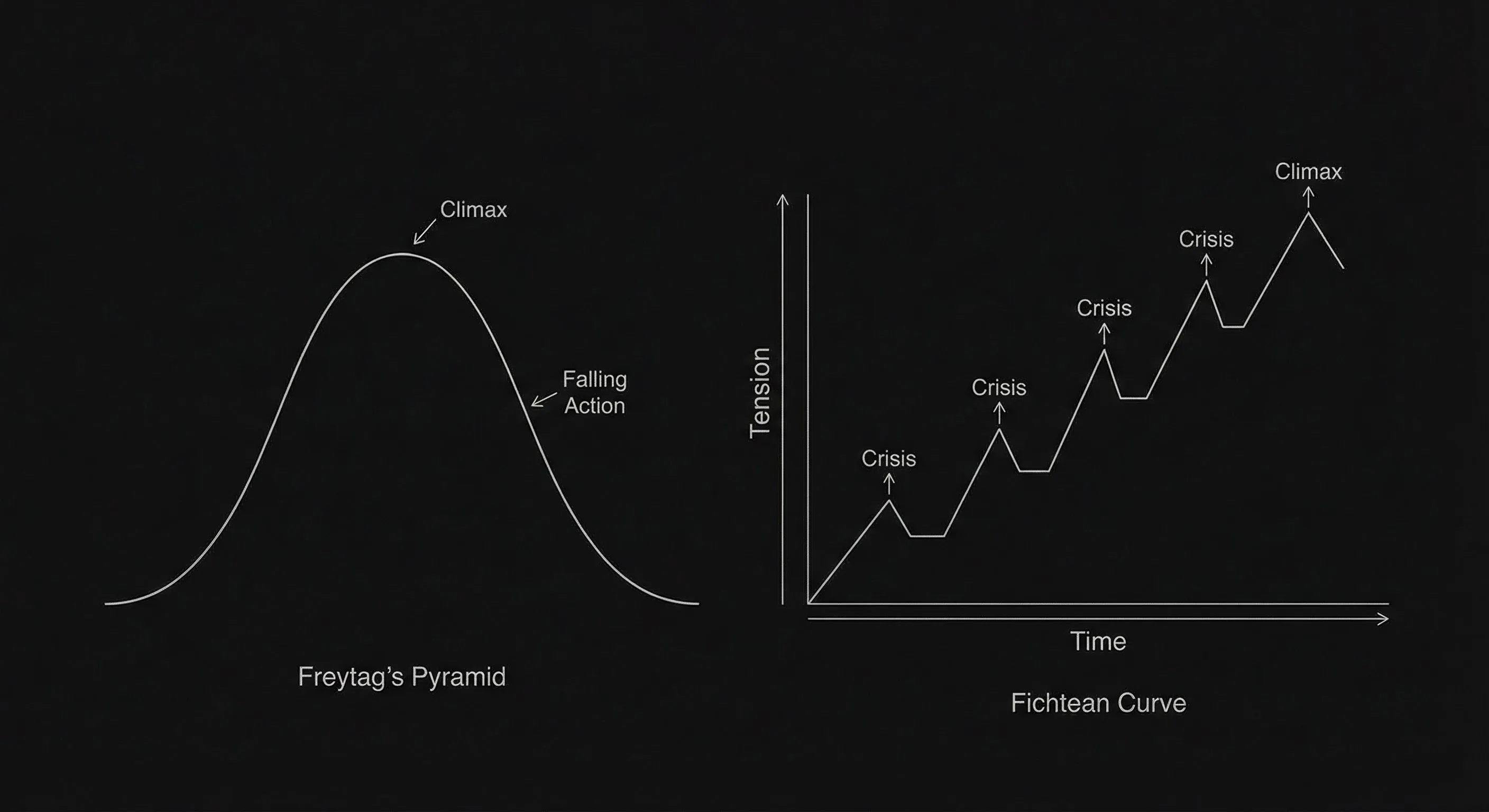 Freytag vs Fichtean: one peak vs many