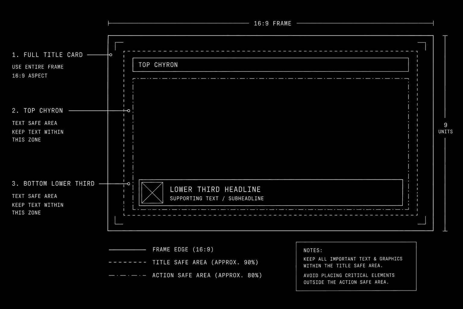 Three-layer diagram showing title card, chyron, and lower third placement on frame; dark mode technical sketch, thin white lines on black background
