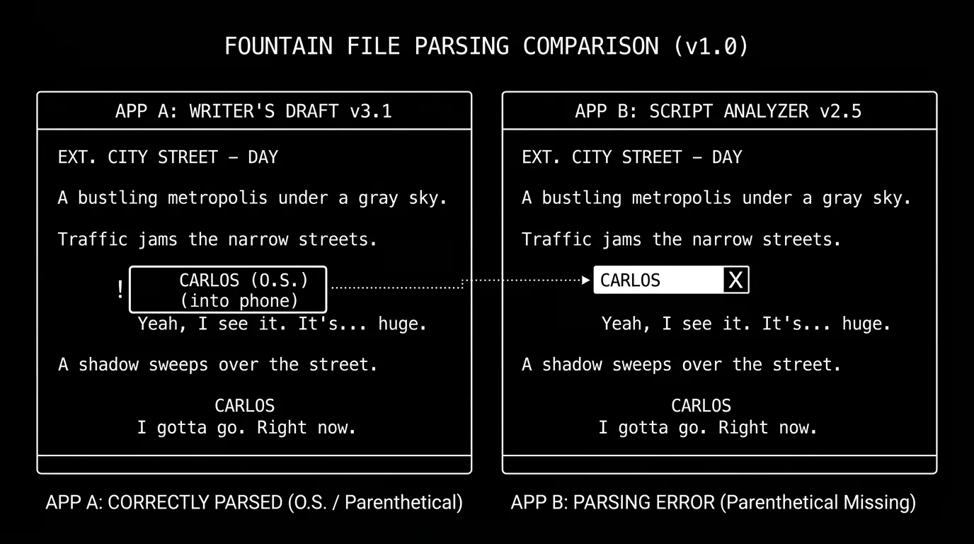 Dark mode technical sketch: two apps side by side parsing same Fountain file; differences highlighted