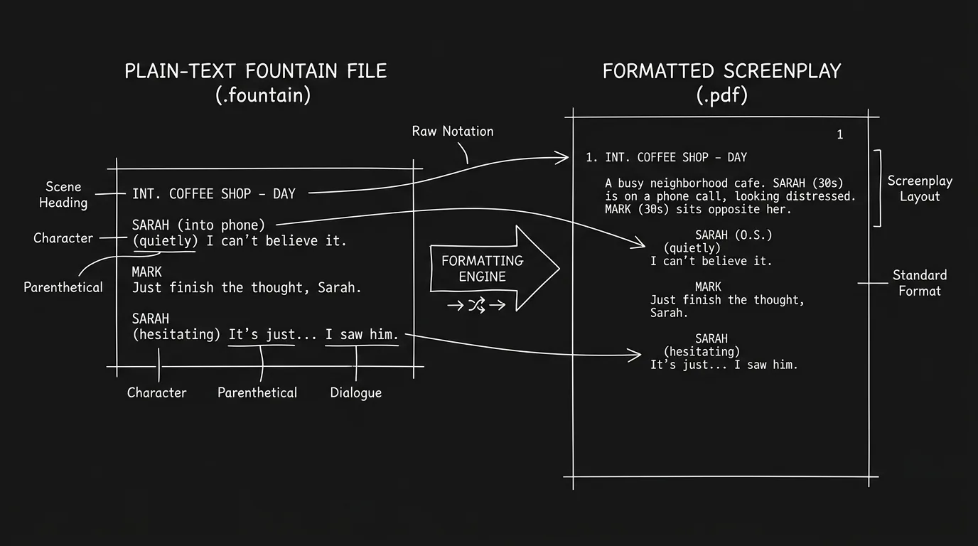 Dark mode technical sketch: Fountain file transforming into formatted screenplay; thin white lines on black