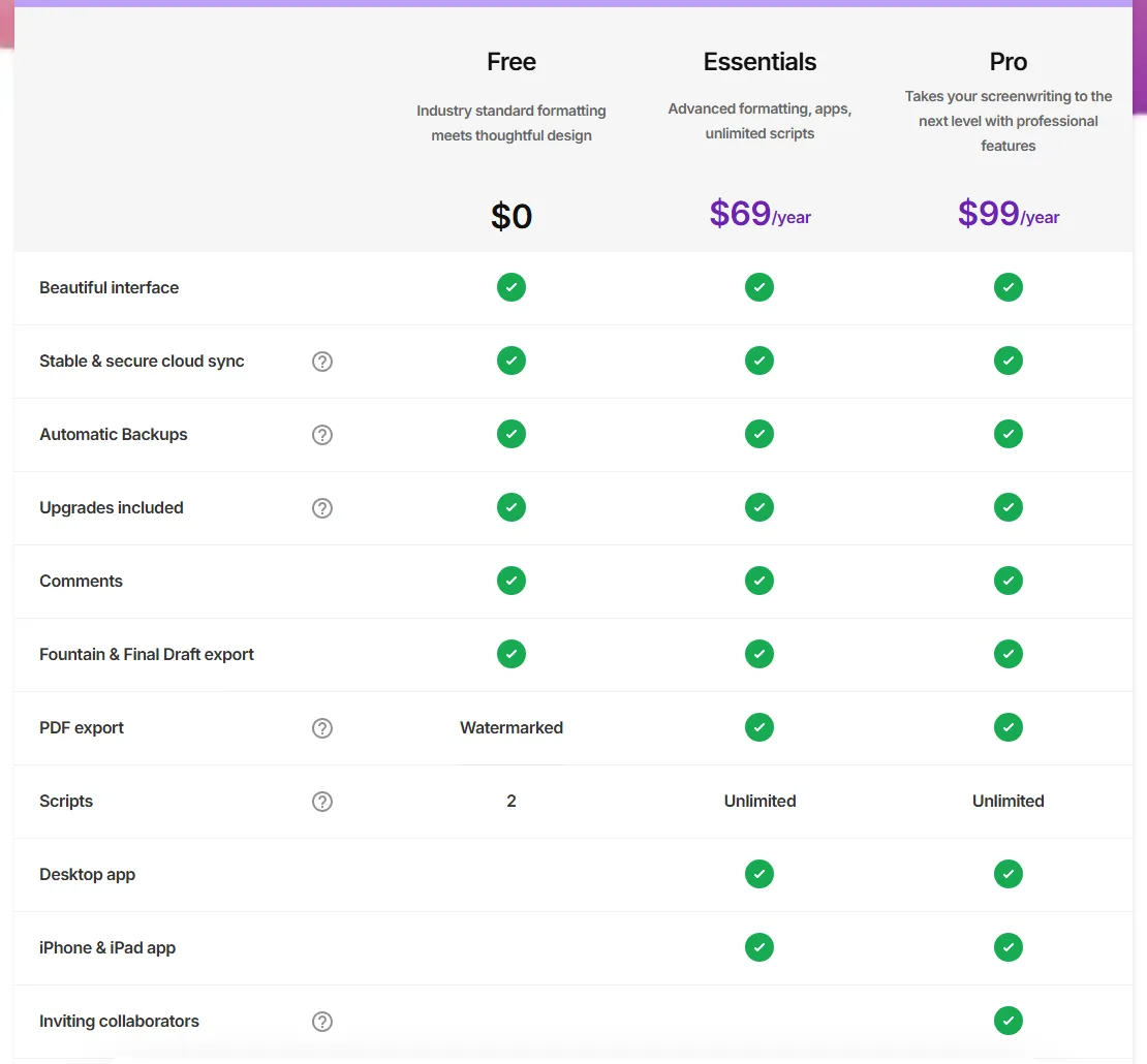 Arc Studio pricing table comparing Free, Essentials and Pro, with PDF export marked Watermarked on the free plan, a two script cap, and the desktop and iPhone apps unavailable at $0