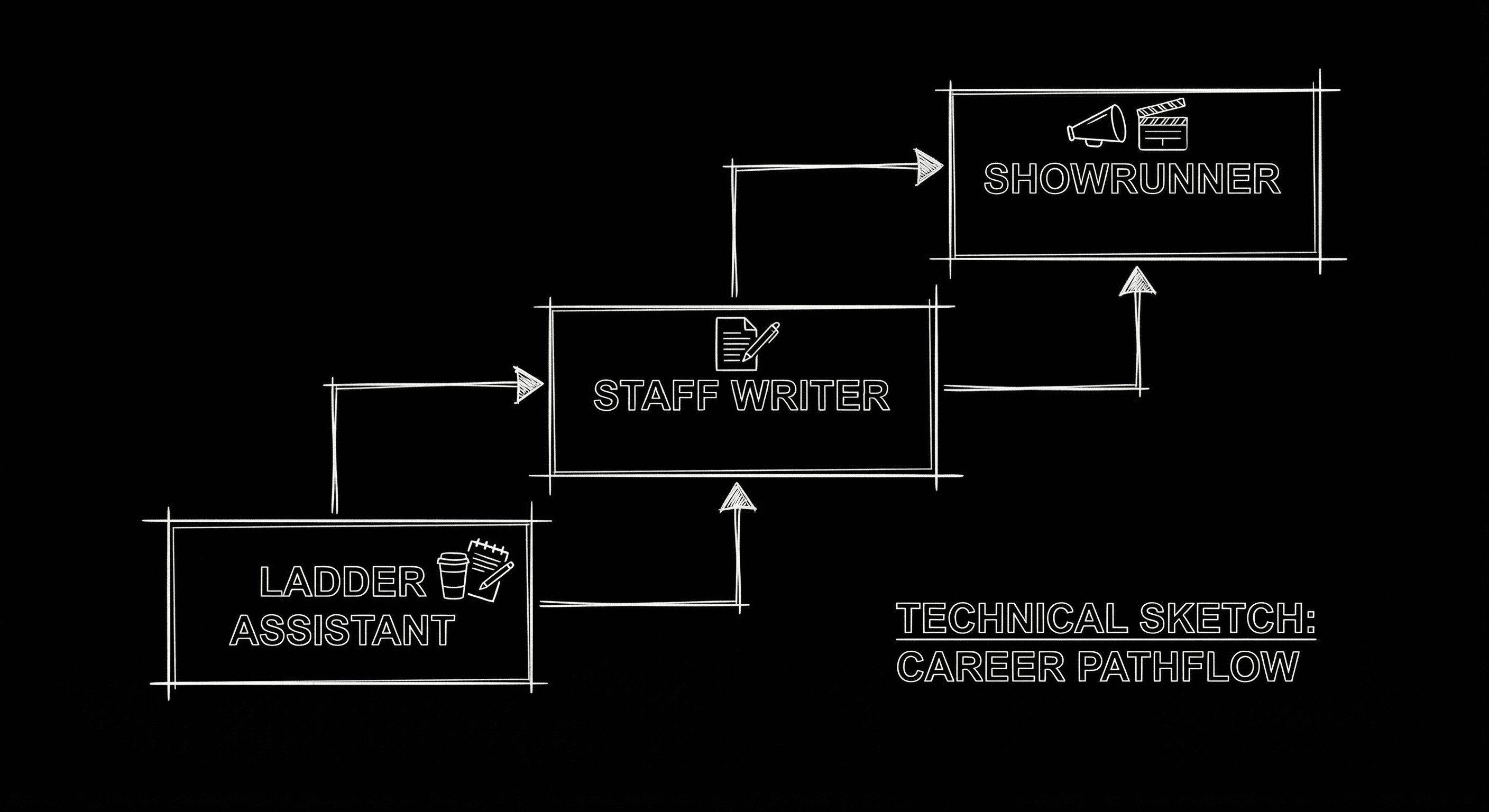 Prompt: Dark Mode Technical Sketch, ladder: assistant → staff writer → showrunner; clean thin white lines on black --ar 16:9