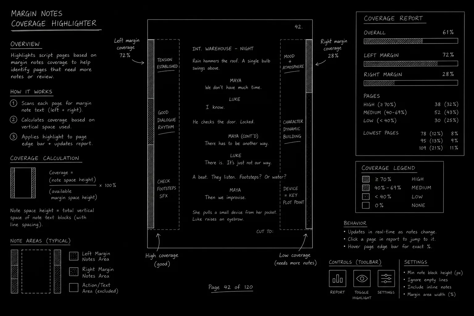 Dark mode technical sketch: script page with margin notes and coverage report beside highlighter, thin white lines on solid black