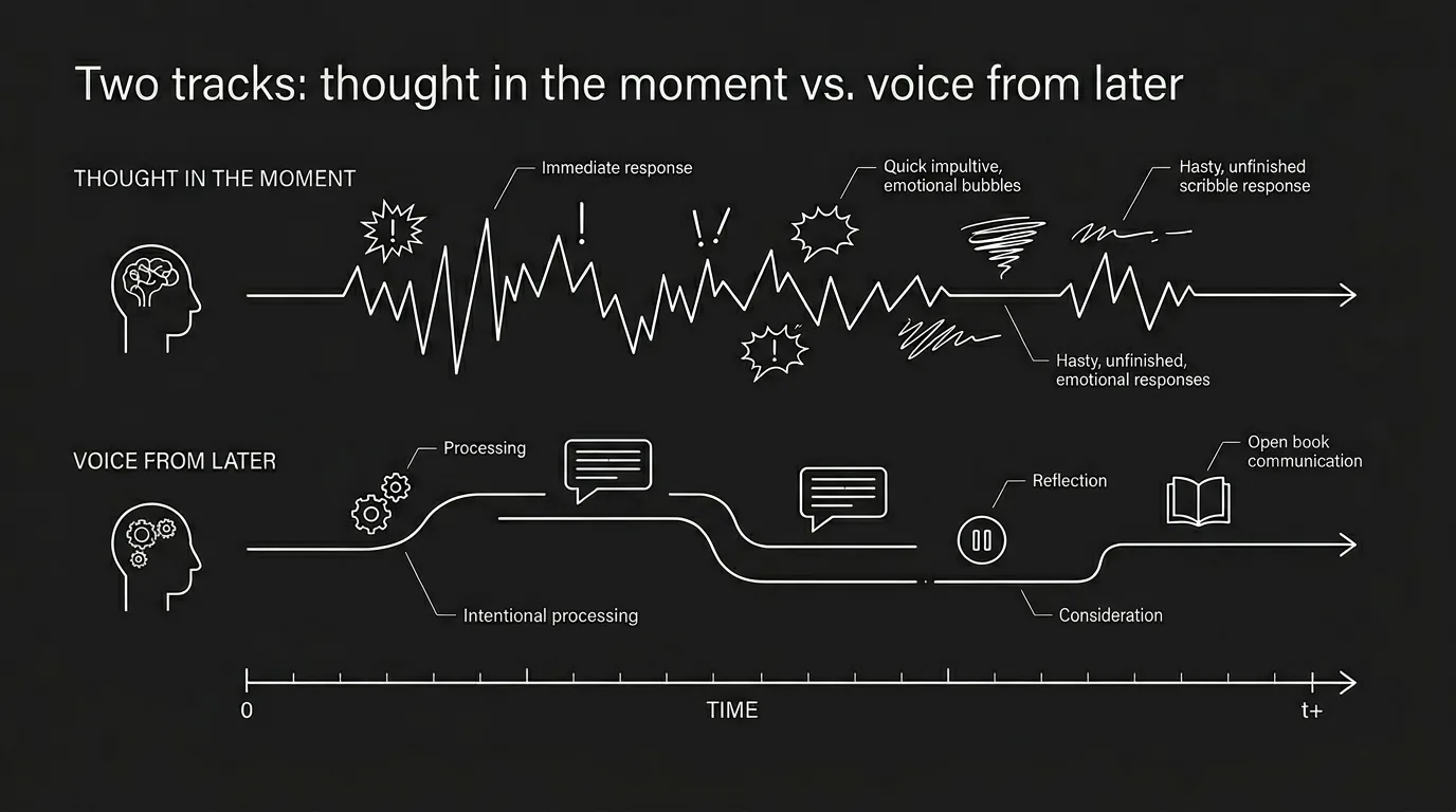 Two tracks: thought in the moment vs. voice from later; dark mode technical sketch