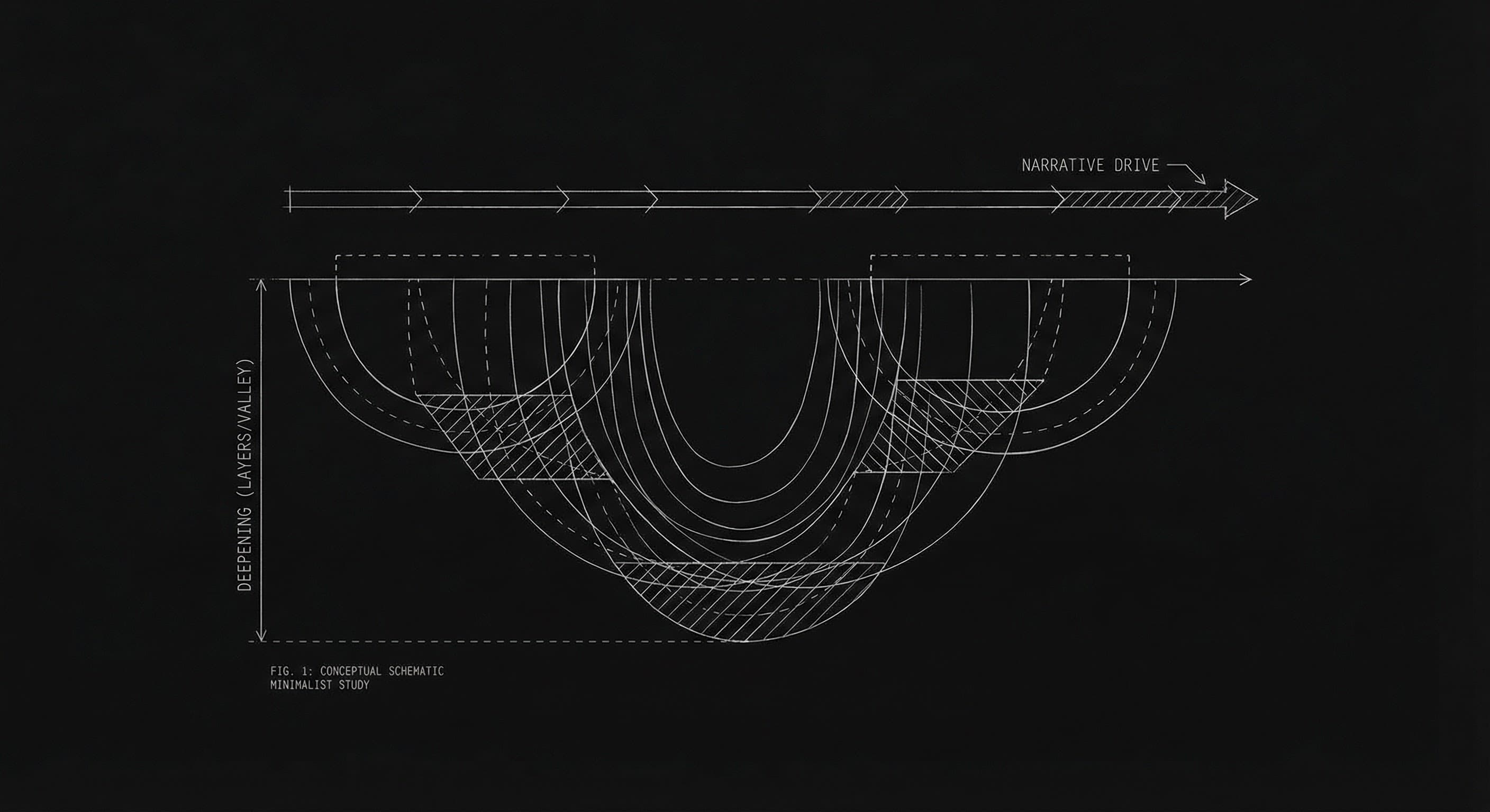 Drive vs deepening across three acts; dark mode technical sketch