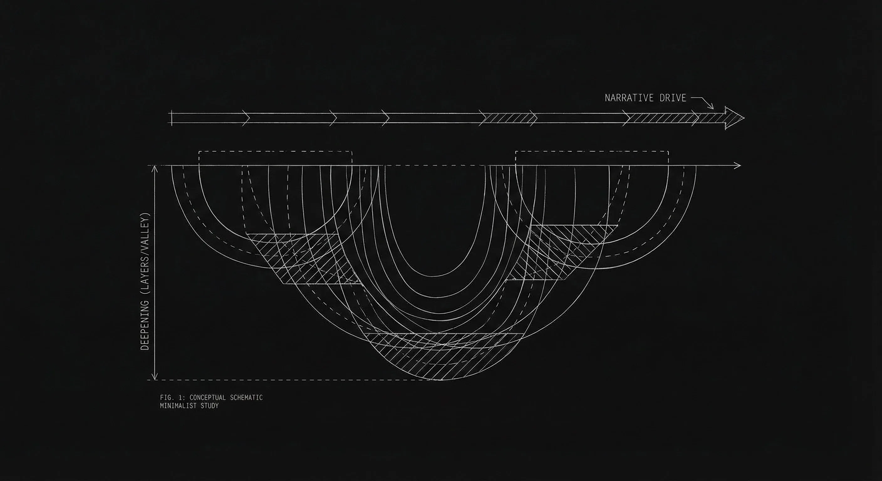 Narrative drive: forward motion vs deepening: depth and weight; dark mode technical sketch