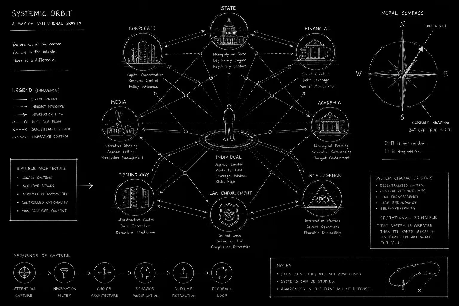 Protagonist silhouette at center of institutional network nodes with moral compass pointing off-axis; dark mode technical sketch