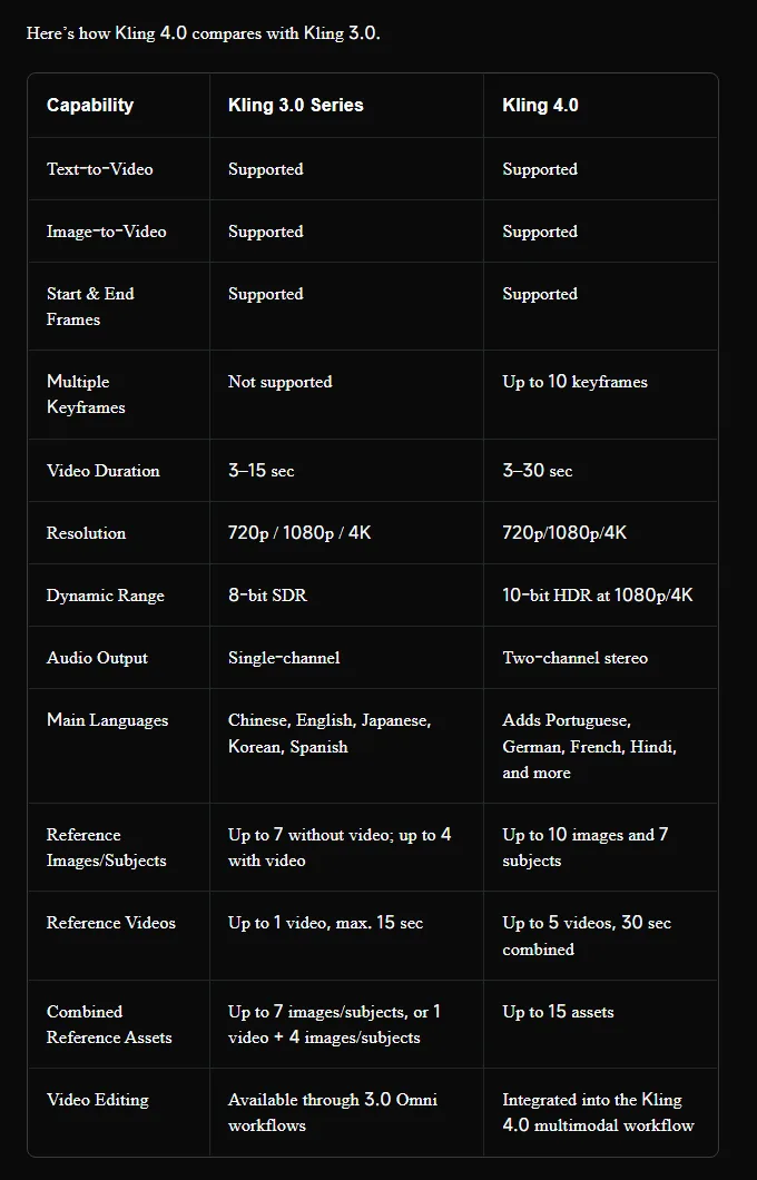 Kling's official comparison table of Kling 3.0 Series and Kling 4.0, listing video duration of 3 to 15 seconds versus 3 to 30 seconds, multiple keyframes not supported versus up to 10, 8-bit SDR versus 10-bit HDR, single-channel versus two-channel stereo audio, and reference limits