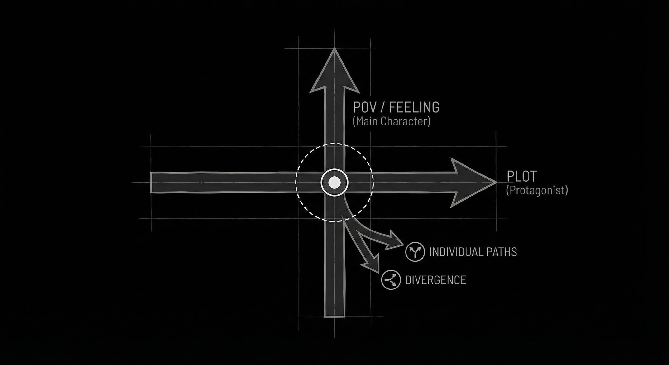 POV and plot alignment