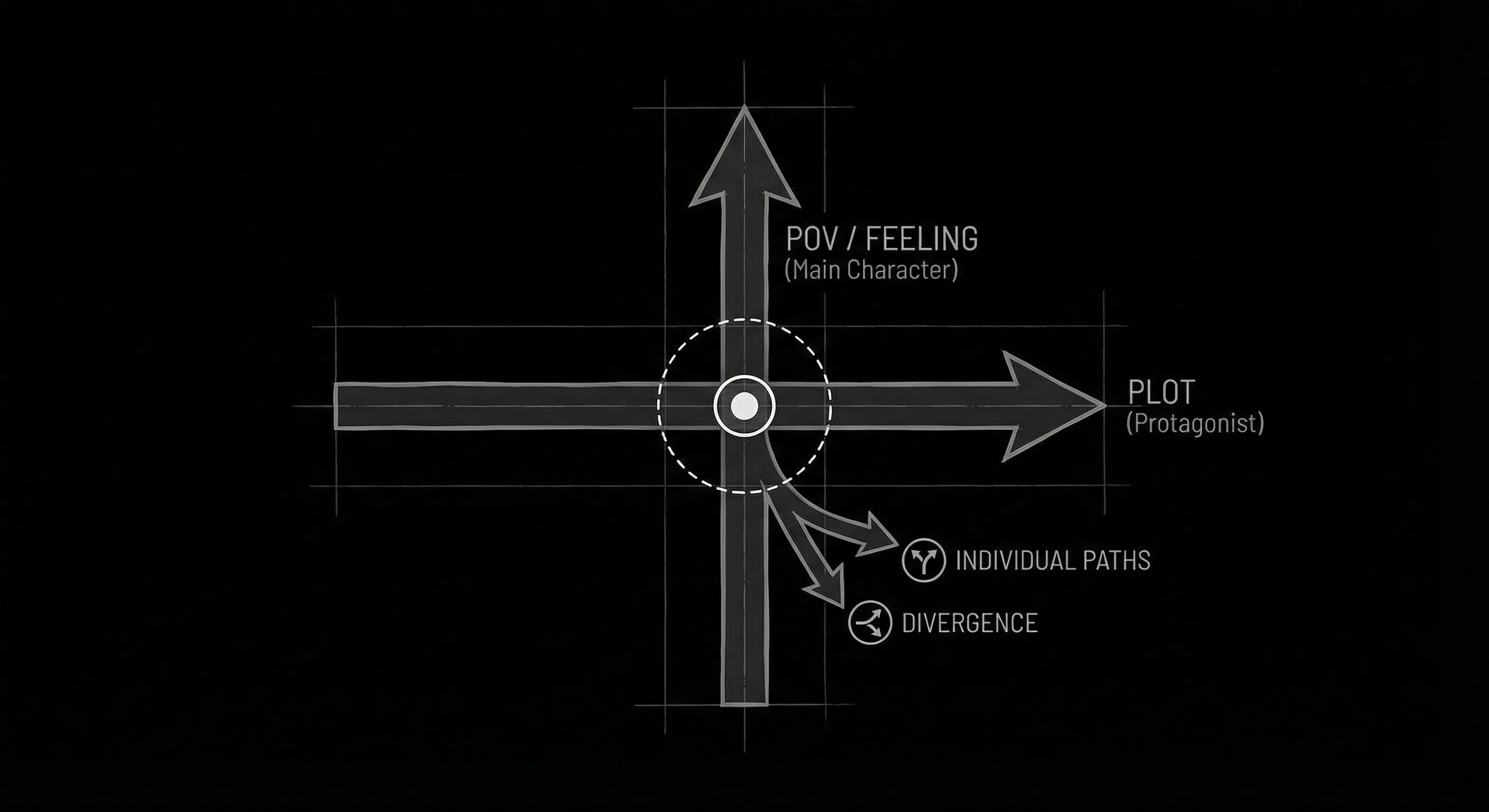 POV and plot alignment