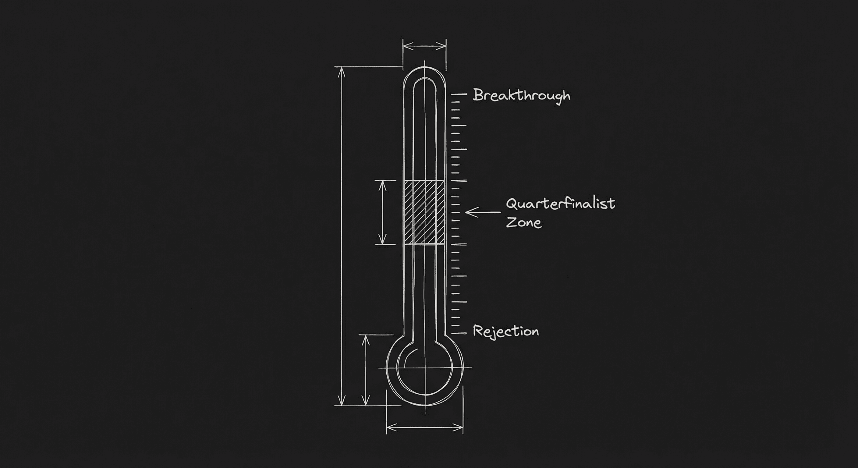 Rejection to Breakthrough gauge