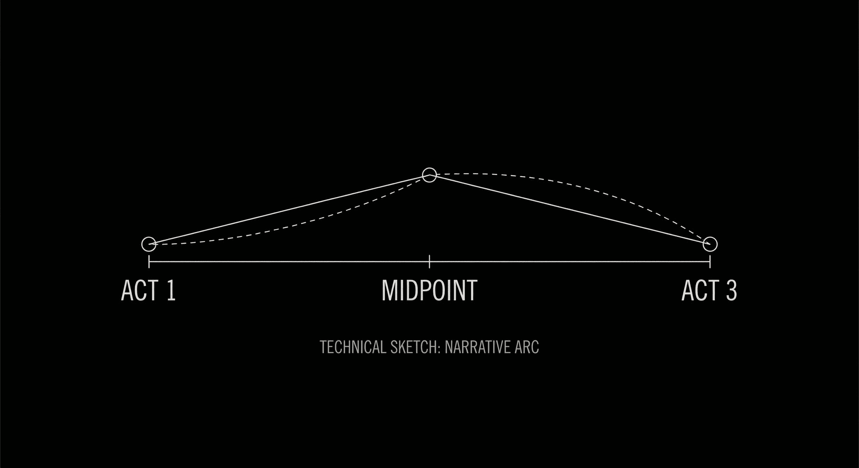 Save the Cat: Act 1, Midpoint, Act 3