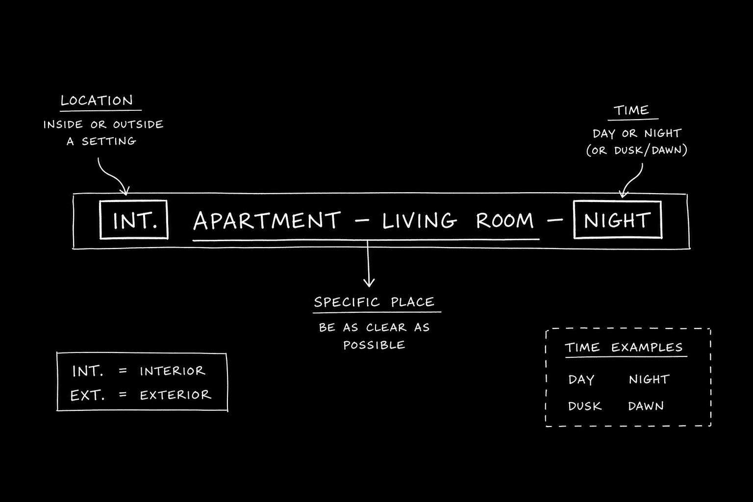 Dark mode technical sketch: screenplay slugline with correction marks on INT EXT and location line, thin white lines on solid black