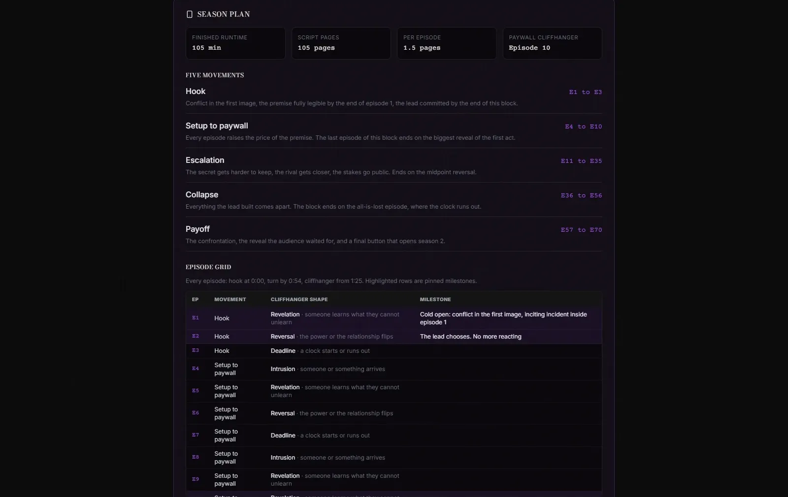 The ScreenWeaver short drama episode planner season plan: runtime and page stats, the five movements with episode ranges, and the episode grid with a cliffhanger shape per episode and highlighted milestone rows