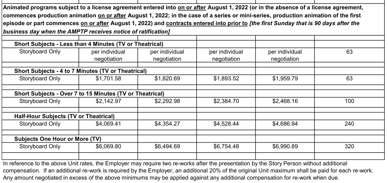 Animation Guild 2024 to 2027 unit rates for the storyboard classification on programs licensed on or after August 2022: 4 to 7 minute shorts from $1,701.58 to $1,959.79, over 7 to 15 minutes from $2,142.97 to $2,468.16, half-hour subjects from $4,069.41 to $4,686.94, one hour or more from $6,069.80 to $6,990.89, with two re-works included and a 20 percent surcharge for each additional re-work