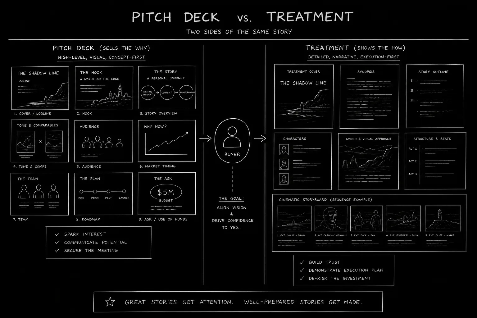 Dark mode technical sketch: pitch deck slides beside treatment document for streaming buyer, thin white lines on black