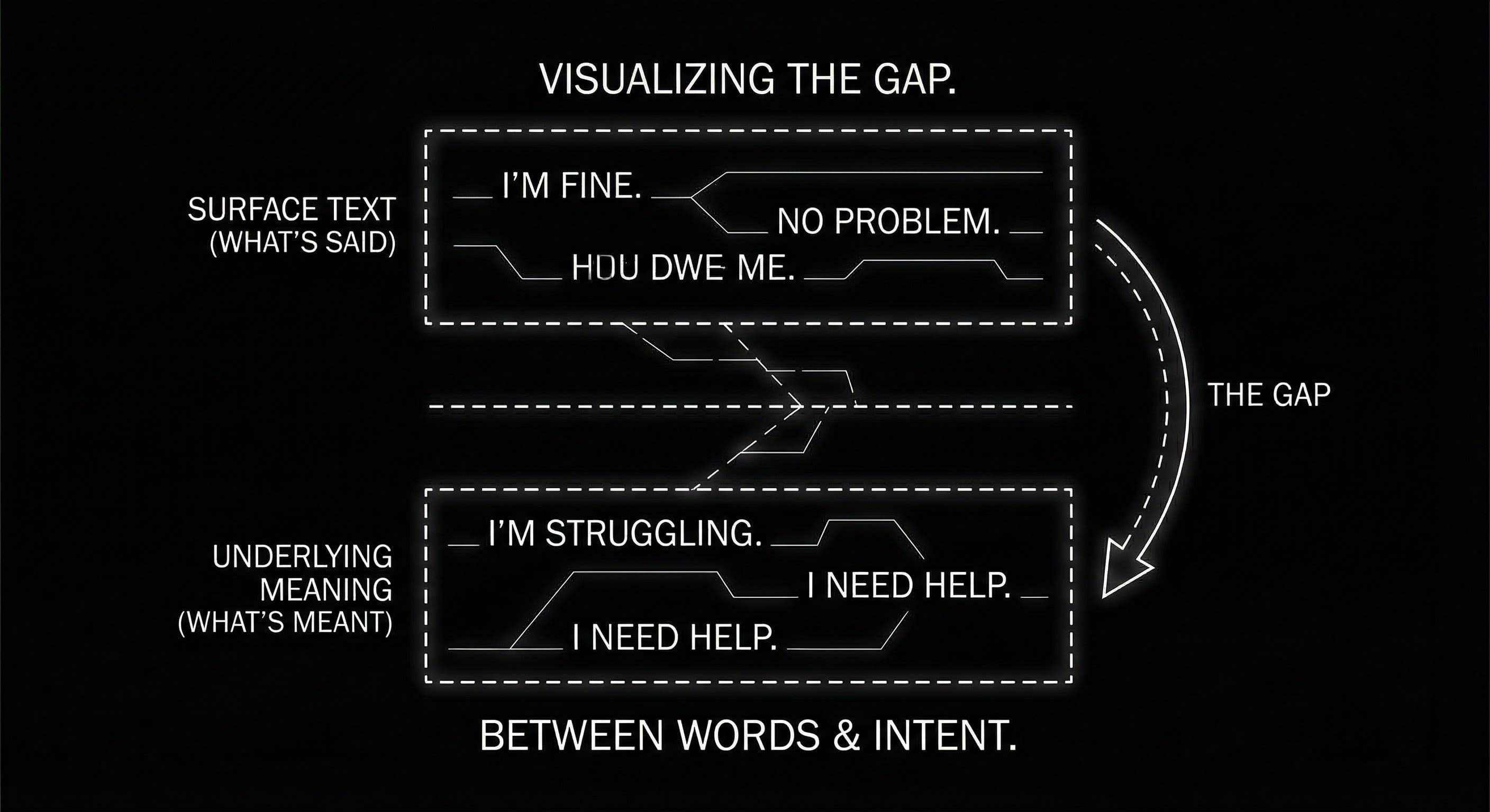 Surface text vs underlying meaning