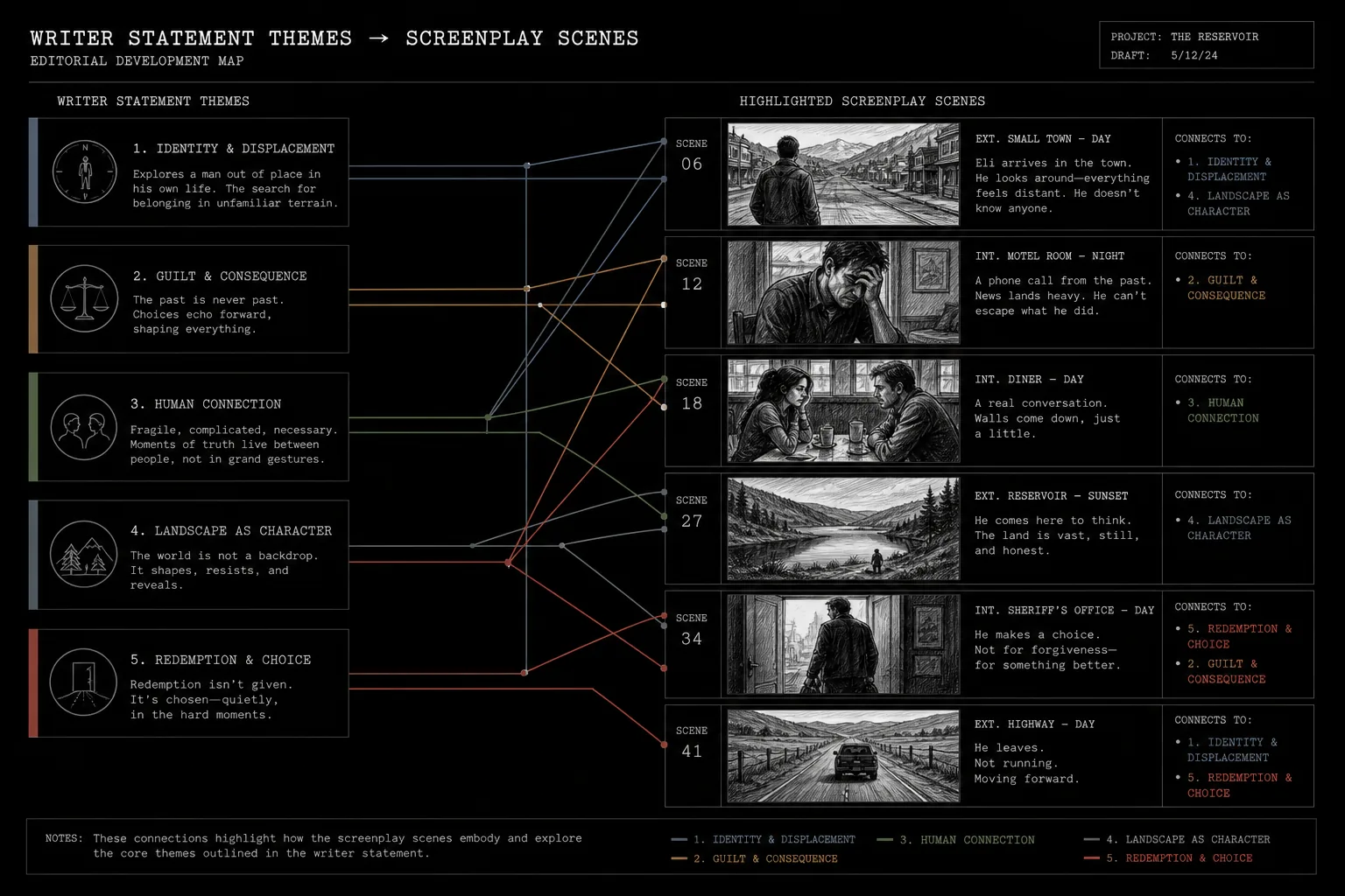 Writer statement and screenplay cross-reference diagram with highlighted scene-to-theme links; dark mode technical sketch