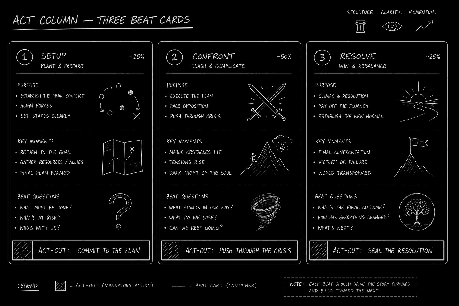 Dark mode technical sketch: single act column with three beat cards and a bold act-out line at the bottom, thin white lines on black