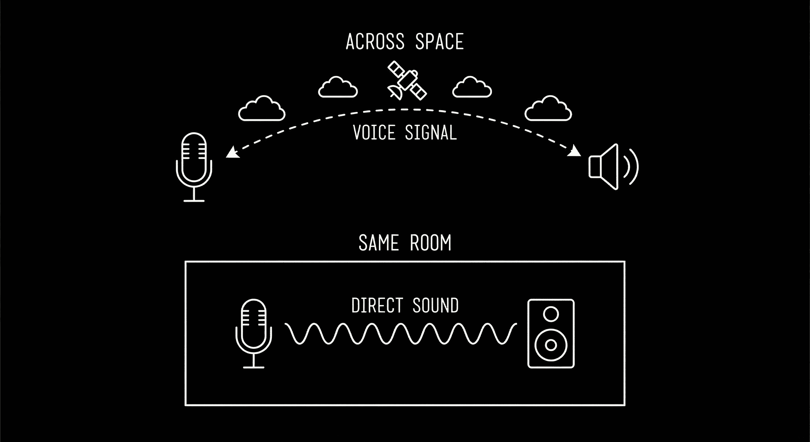 Microphone and speaker: voice in space vs in room