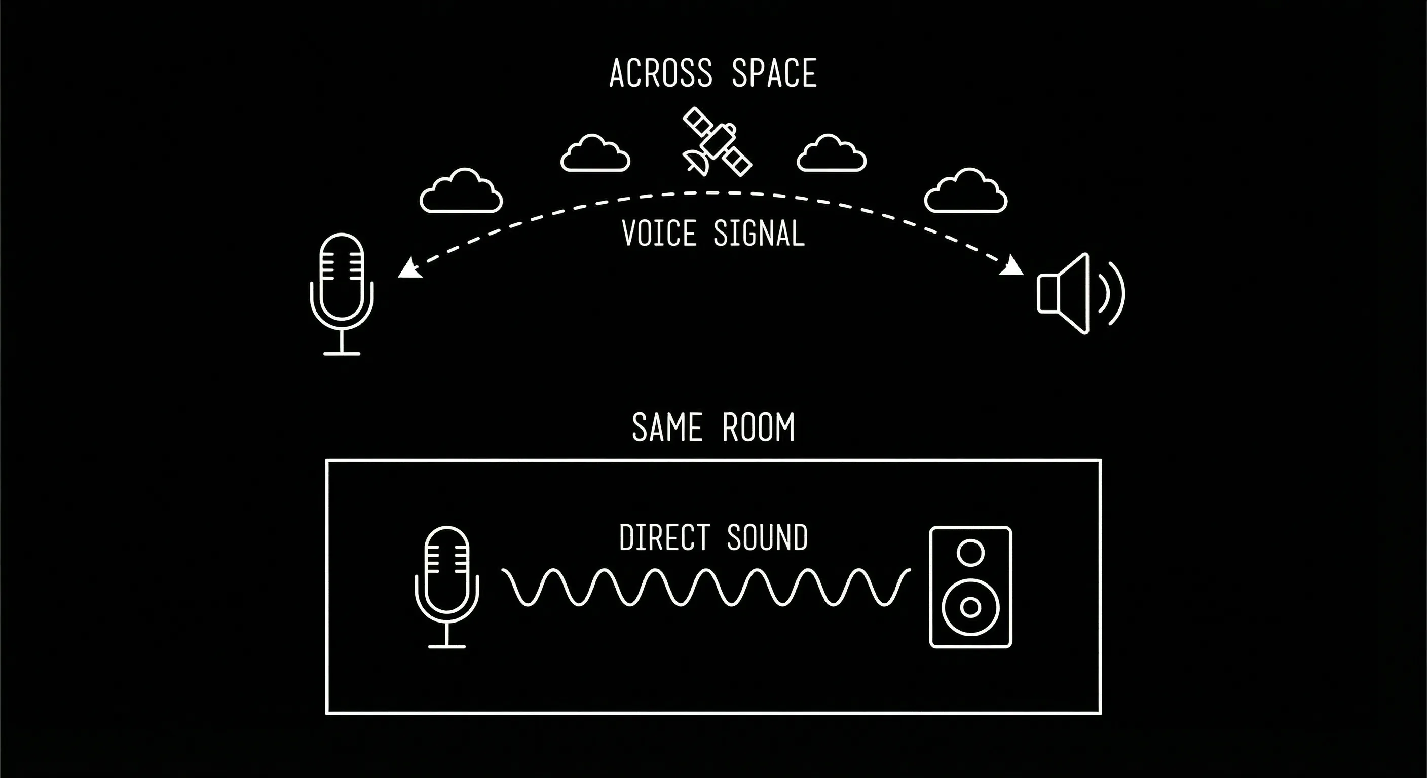 Microphone and speaker: voice in space vs in room