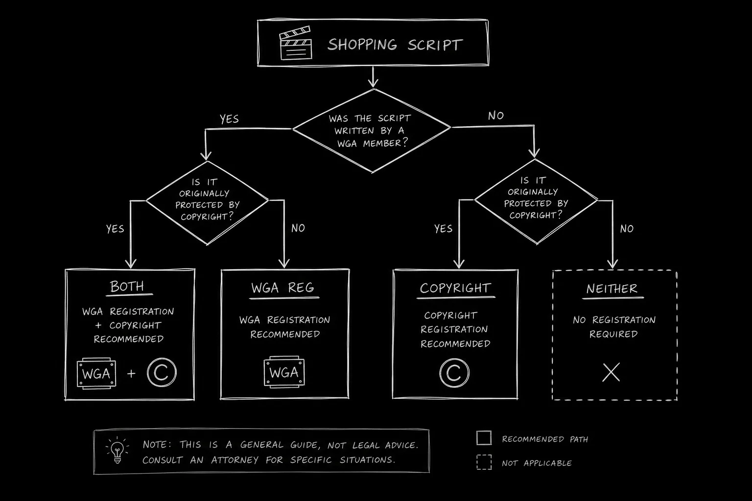 Decision tree: WGA only, copyright only, or both; dark mode technical sketch