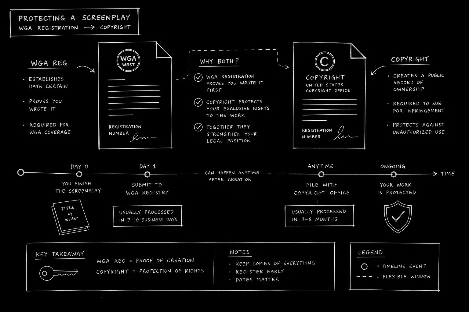 Dark mode technical sketch: WGA registration vs copyright comparison diagram, thin white lines on black