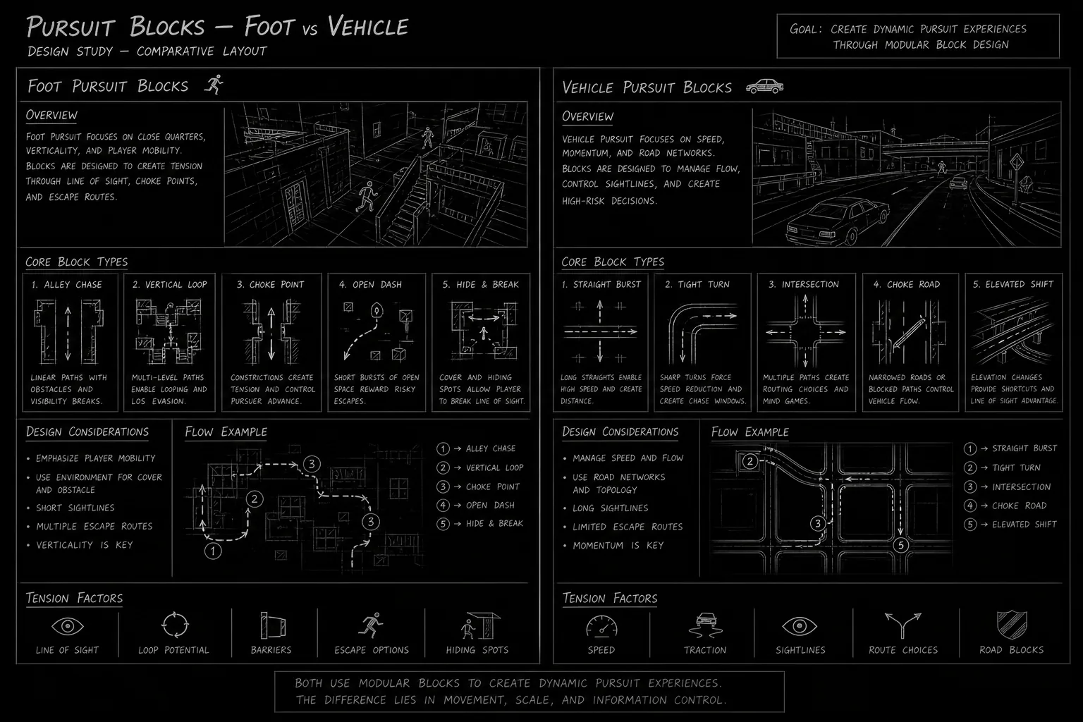 Foot chase vs car chase format comparison panels; dark mode technical sketch