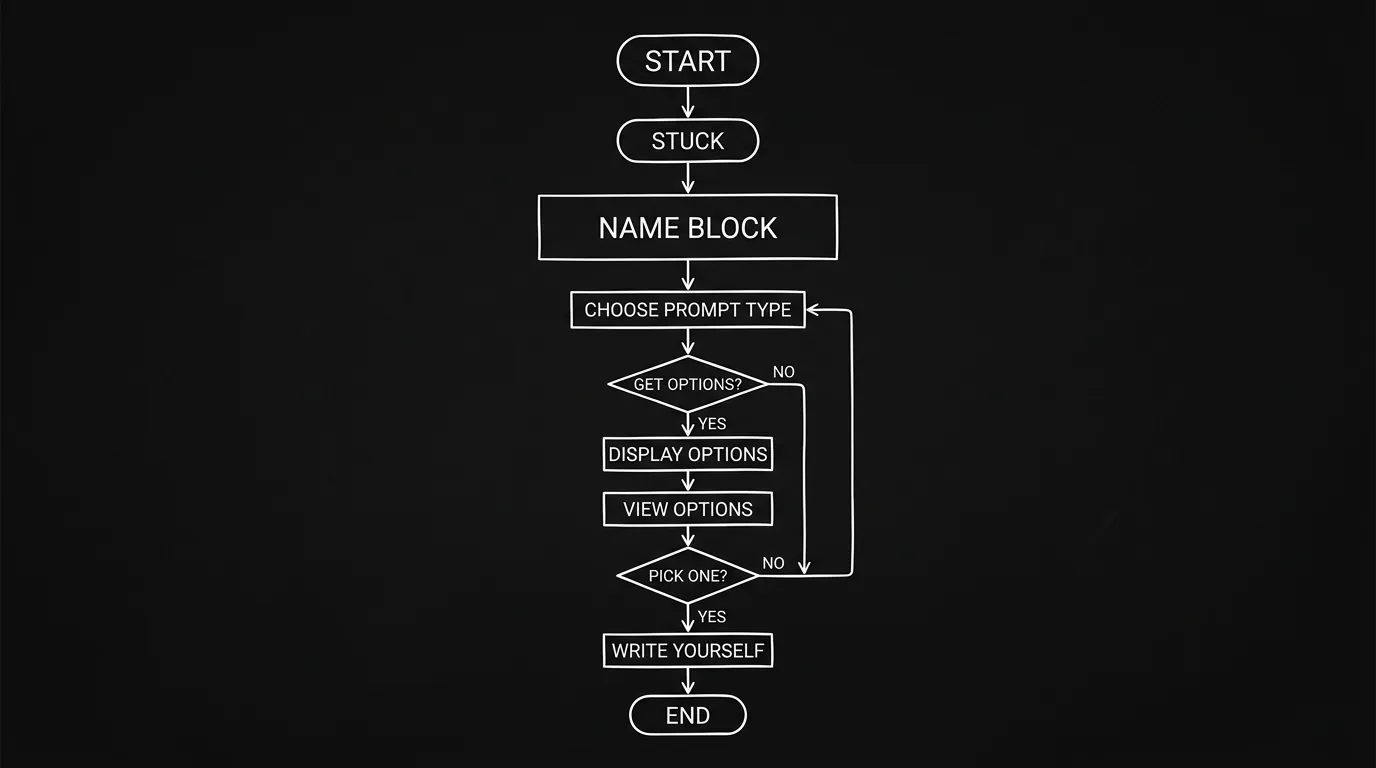 Prompt: Dark Mode Technical Sketch, flowchart: Stuck → Name block → Choose prompt type → Get options → Pick one → Write yourself, clean white lines on black --ar 16:9