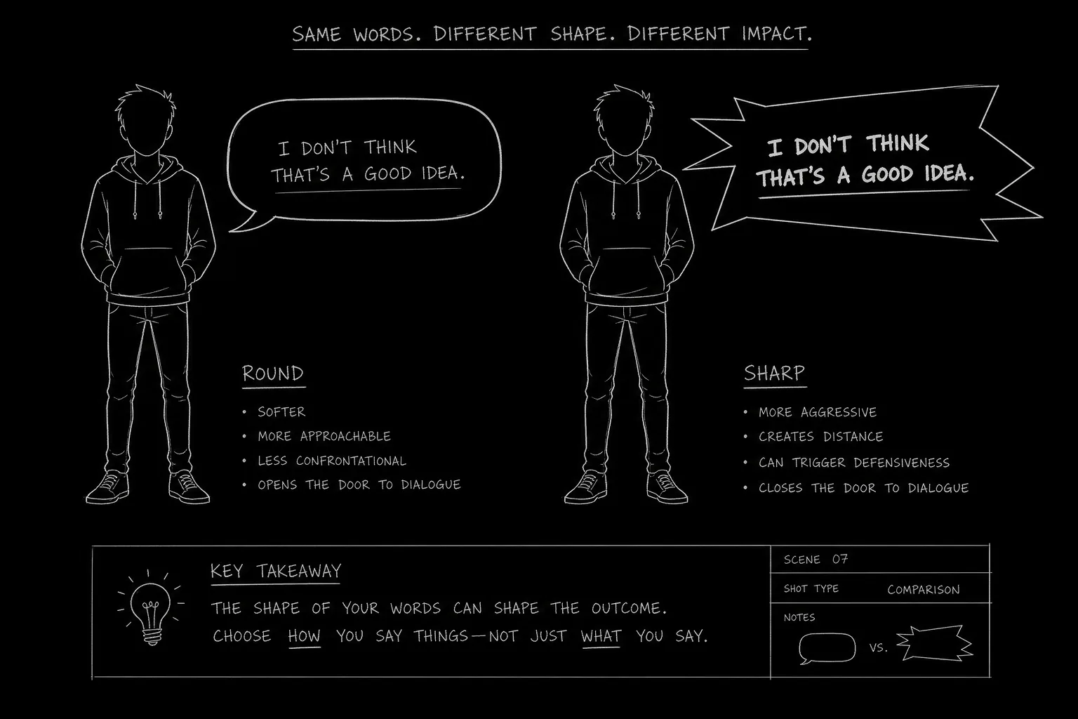 Dark mode technical sketch: twin silhouettes with different speech bubble shapes, thin white lines on solid black