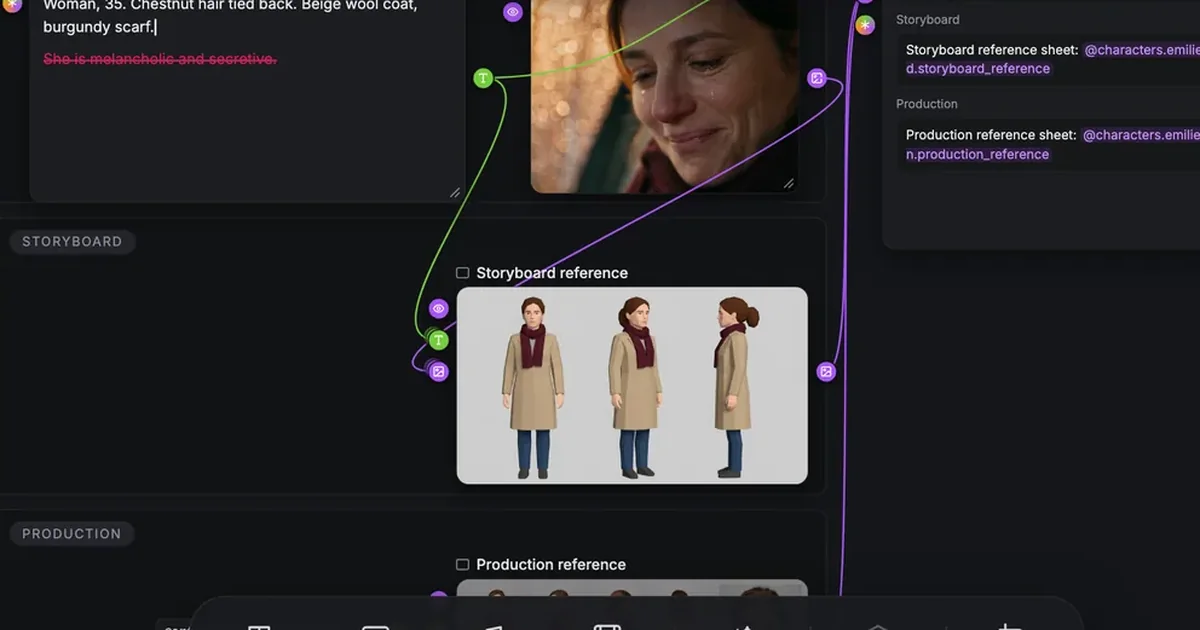 ScreenWeaver Story elements canvas for Émilie: her filmable description, a reference photo dropped into the moodboard, and her storyboard reference sheet with full-body views in a beige coat and burgundy scarf